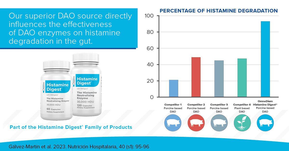 Histamine Digest 30,000 HDU Diamine Oxidase Supplement - DAO Enzyme CSP